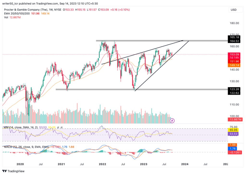 Procter and Gamble Rebound From Support: Will Uptrend Continue in PG?