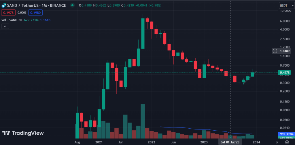 The Sandbox Price Prediction: Will SAND Continue Uptrend?