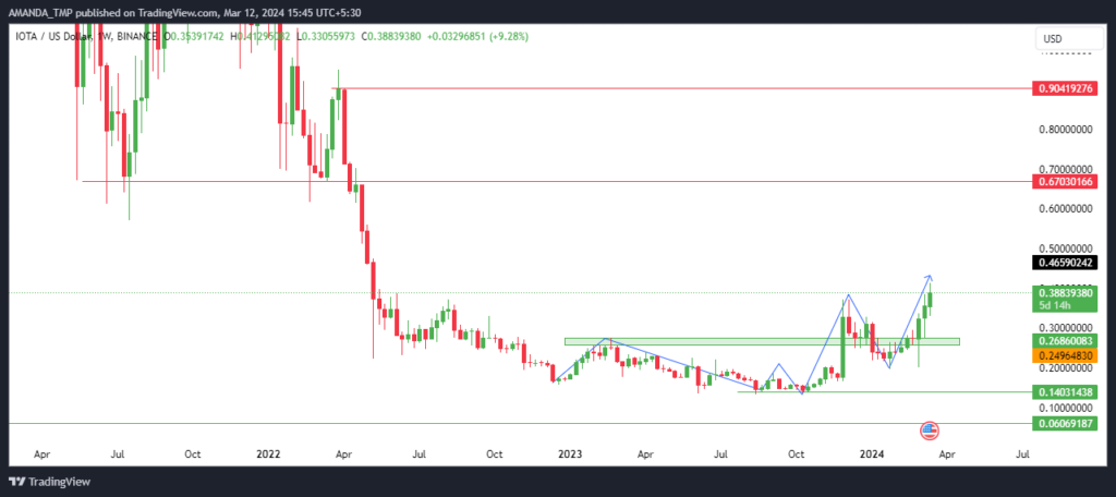 IOTA