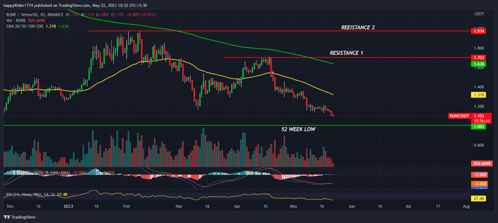THORChain Price dive down; RUNE Price fell 17% on monthly basis