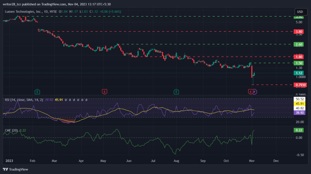  LUMN Stock