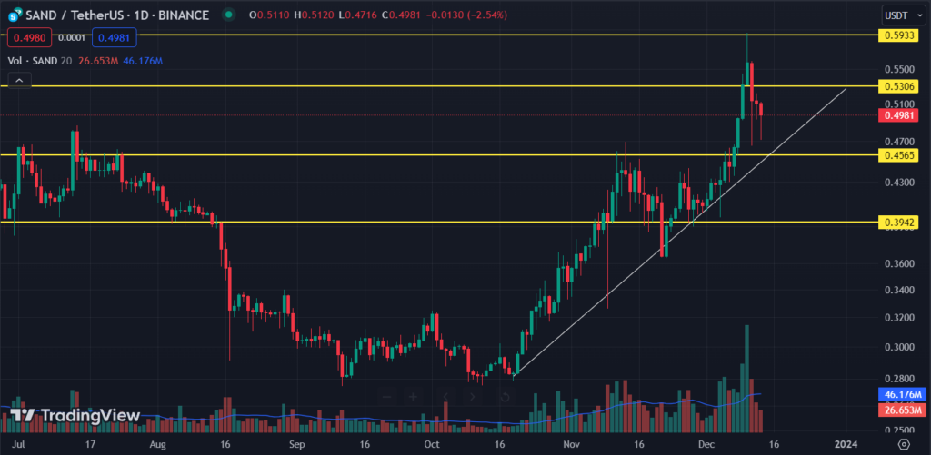The Sandbox Price Prediction: Will SAND Continue Uptrend?