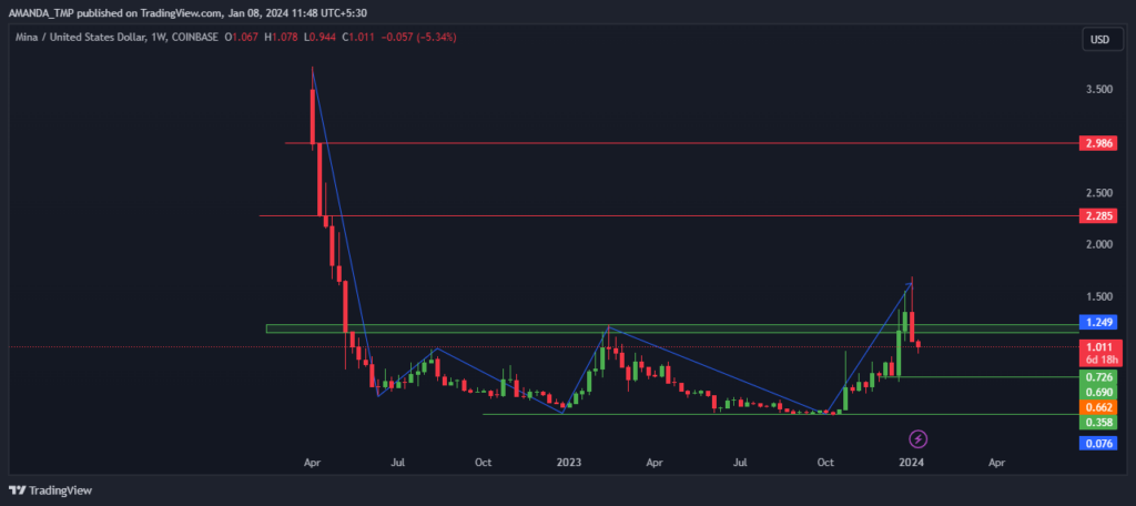 MINA crypto 