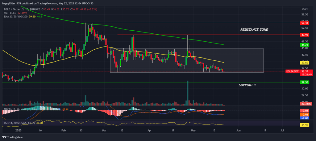 EGLD Price consolidates; Will EGLD crypto perform in future