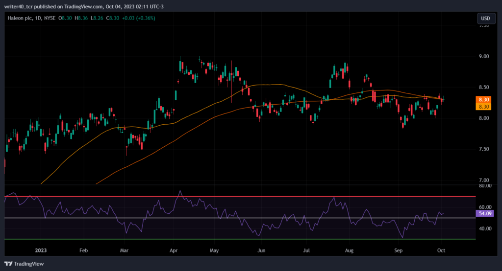 Haleon Stock