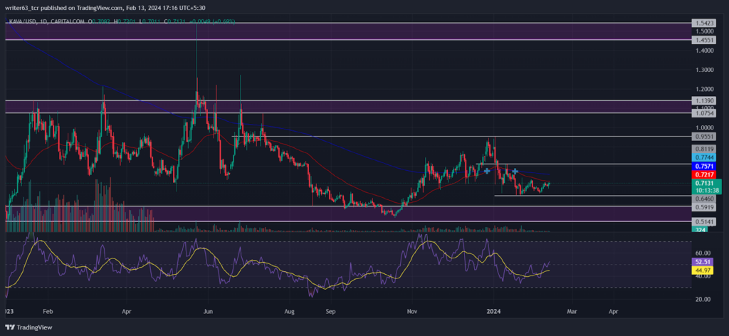KAVA Token Price: Is It Worthwhile to Make a Buy Position?
