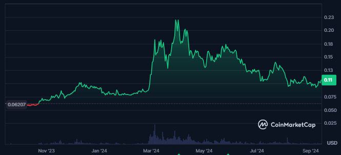 
Dogecoin Price