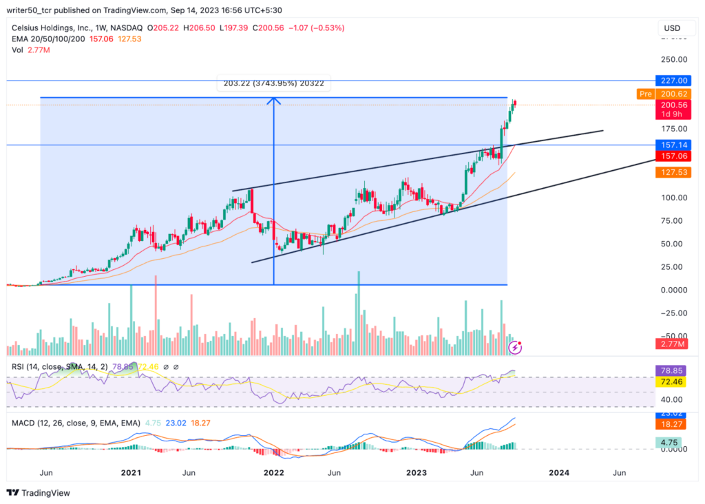 Celsius Holdings Inc Breakout From Rising Wedge: Will CELH Rise More?