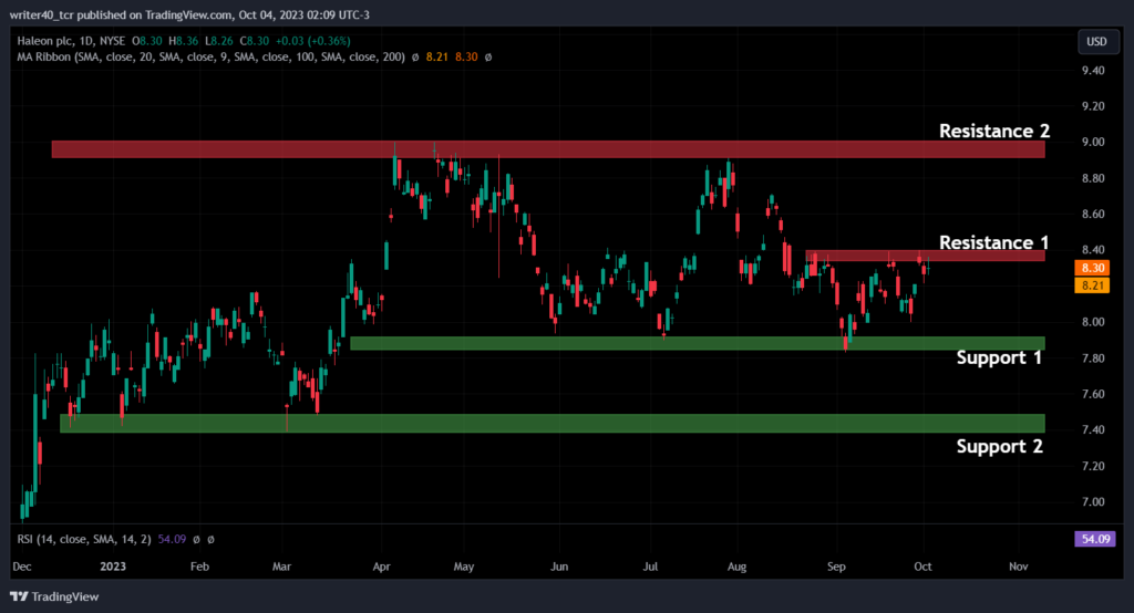Haleon Stock