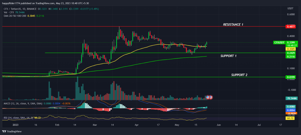 Conflux Price up 14%; CFX crypto bulls returning back to track