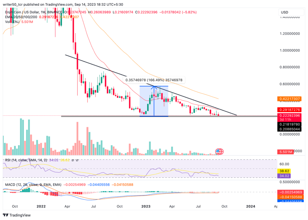 Enjin Coin Volume Declined by 52%: Is there Any Hopes Left for Buyers?