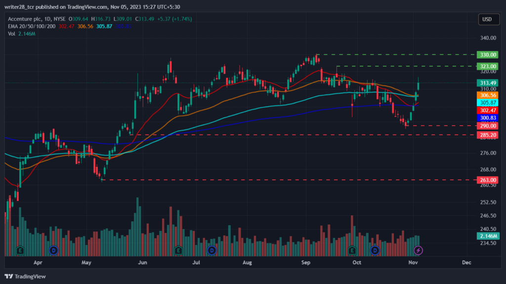 Accenture Plc: Will ACN Stock Price Head Towards The $330 Mark?
