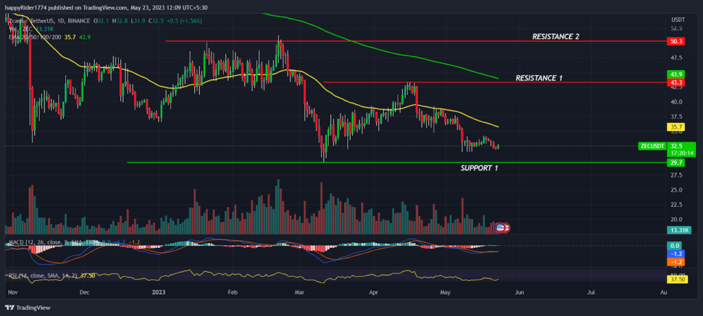 Zcash Price fell 13%; ZEC Price struggles to defend yearly low