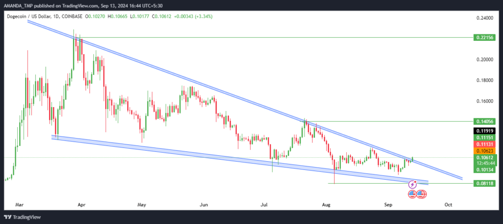 
Dogecoin Price