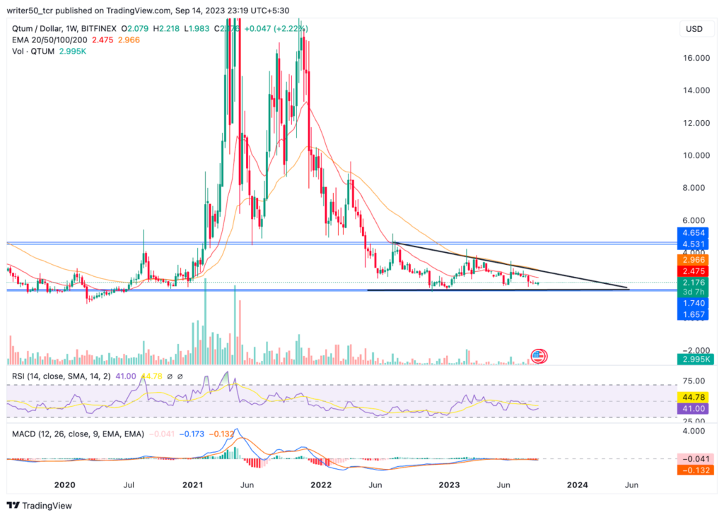 Qtum Trading Near All-time Low: Is There Any Hope Left in QTUM?