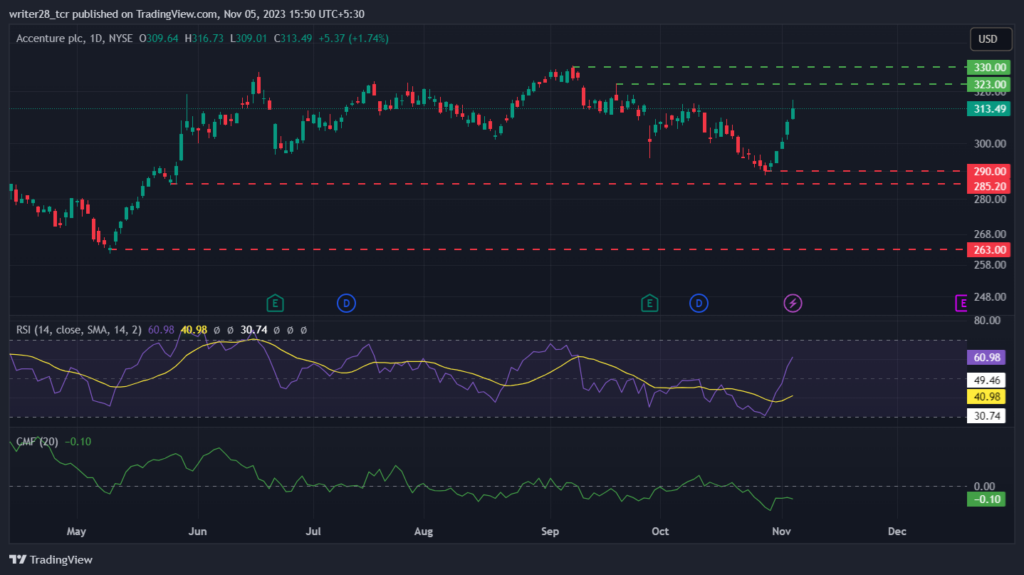 Accenture Plc: Will ACN Stock Price Head Towards The $330 Mark?