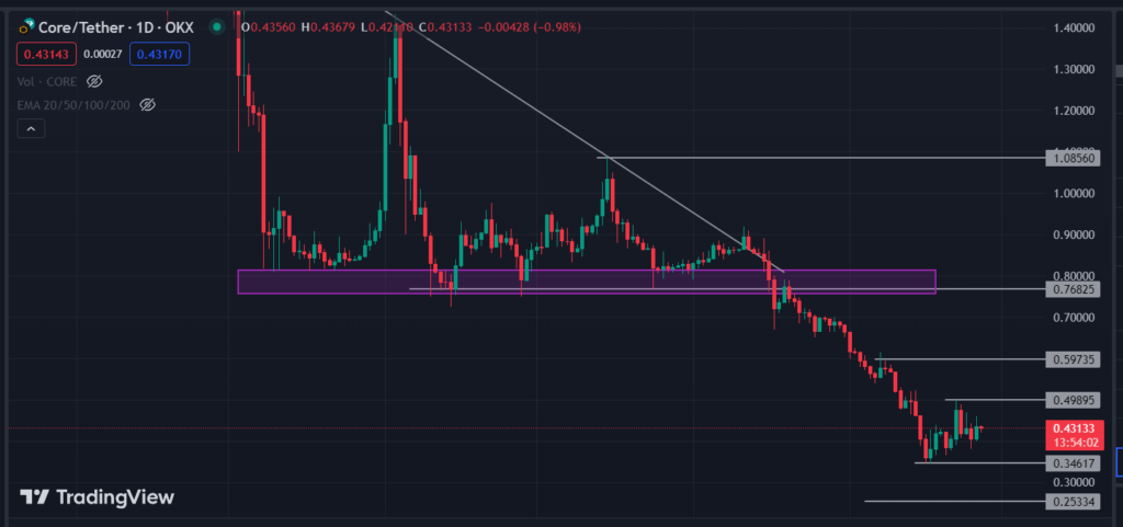 CORE DAO Coin: Will CORE Coin Recover From its Deadly Fall?