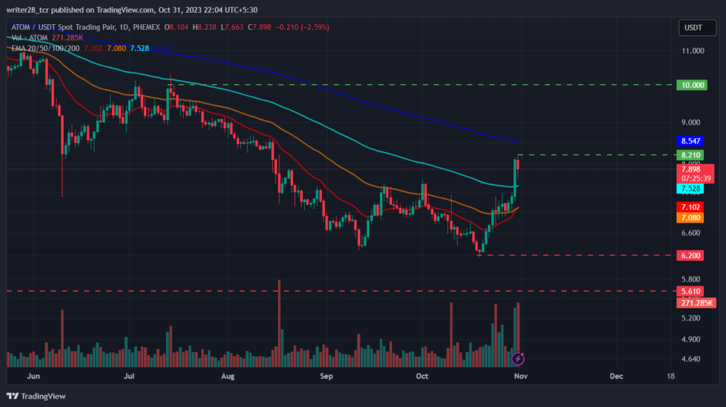 Cosmos Price Prediction: ATOM Surged 10% in the past 24 Hours
