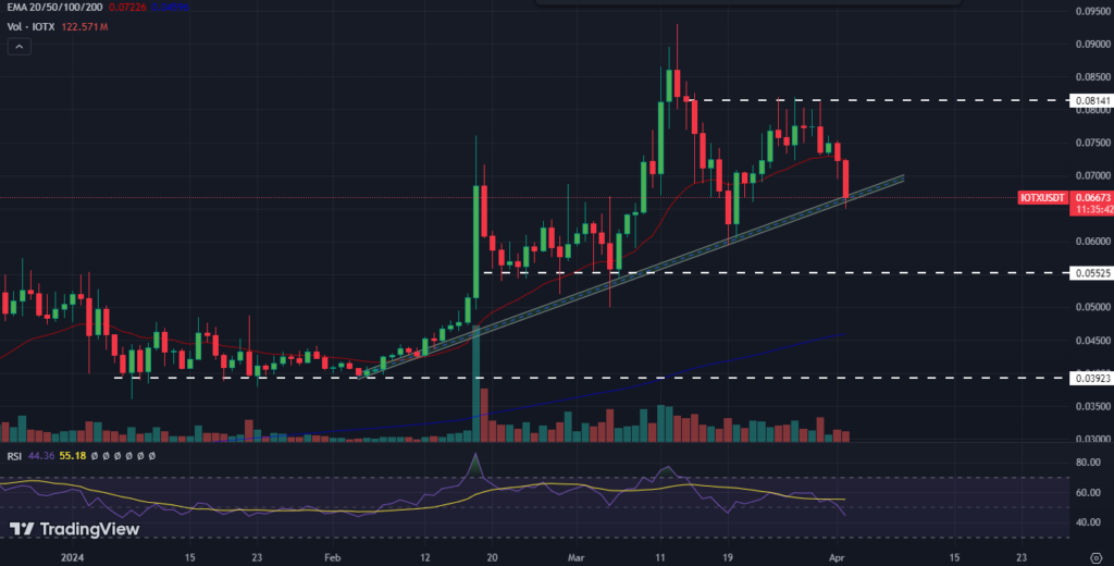 Iotx