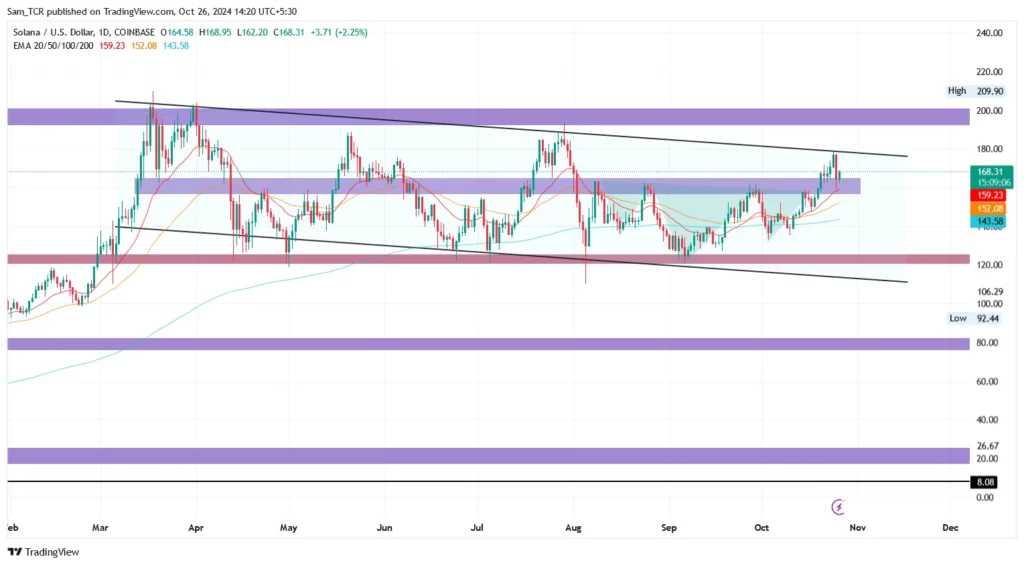 SOL price action 1.D. 