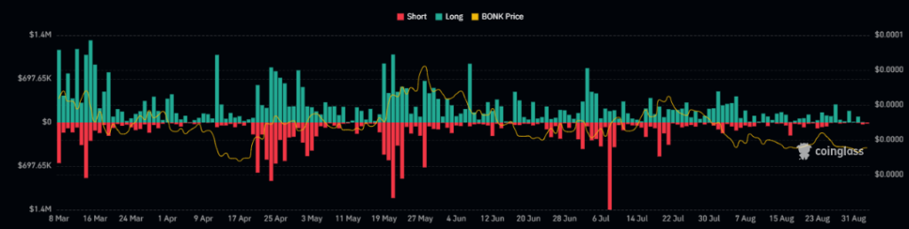 Bonk coin