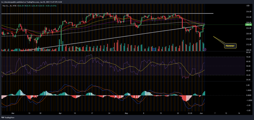 VISA Stock forms a hammer candlestick on a 200-day EMA, What next?
