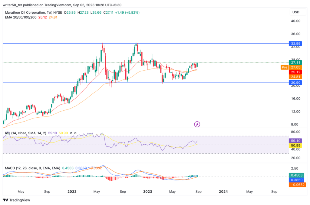 Marathon Oil Corp. Stock Price: Will MRO Move Out of Range?
