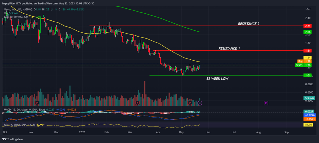 Gevo Stock Price defends $1.00; Short squeeze possible?