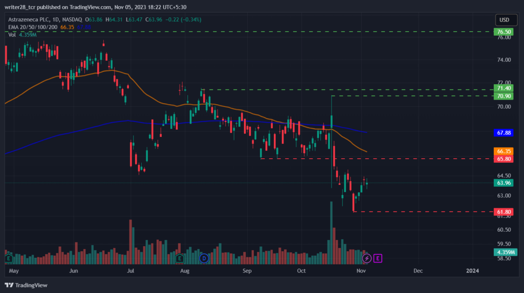 AstraZeneca: AZN Stock Surged 4.28% After a Prolonged Downtrend