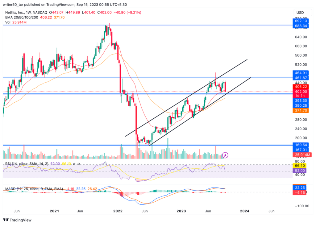 Netflix, Inc. Fell 2.46% Today: Is a Downtrend Started in NFLX?