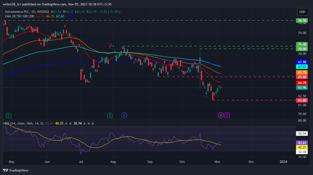 AstraZeneca: AZN Stock Surged 4.28% After a Prolonged Downtrend