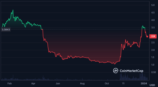 CAKE Crypto