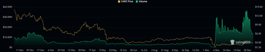 CAKE Crypto