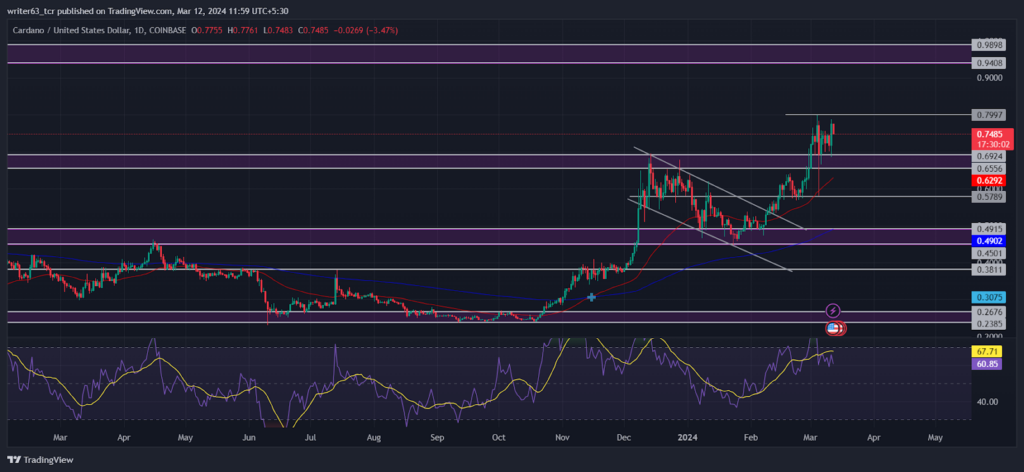 cardano price