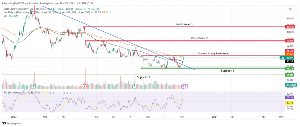 Is a Trend Reversal Possible in Walt Disney Company (DIS) Stock?