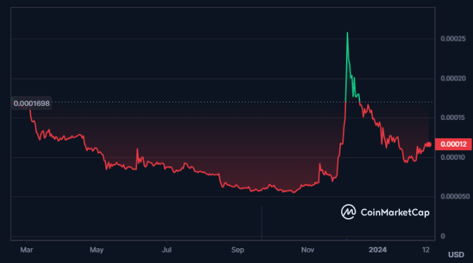 LUNC Crypto Loses Momentum, Will It Rebound To New Highs?
