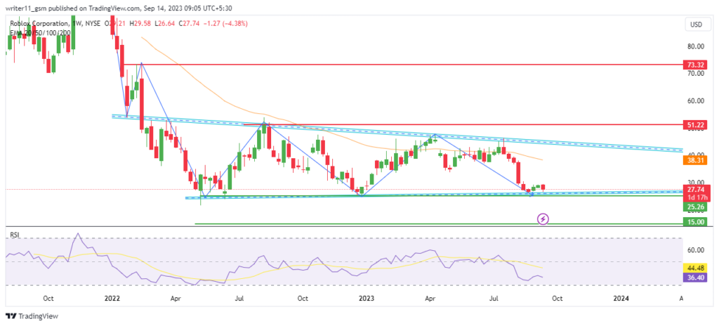 Will Video-Call Feature, a Game Changer For RBLX Stock Price?