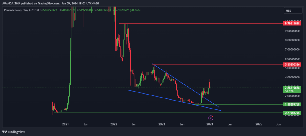 CAKE Crypto