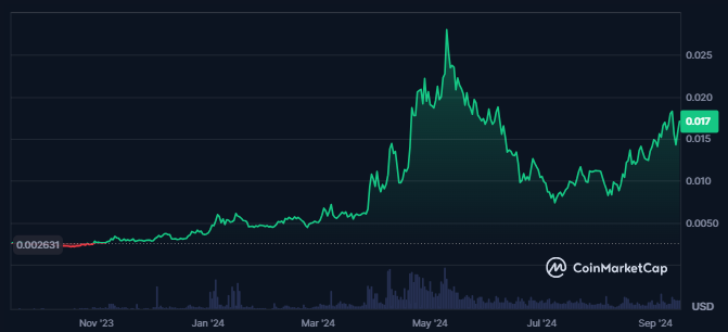 
VELO Token Price