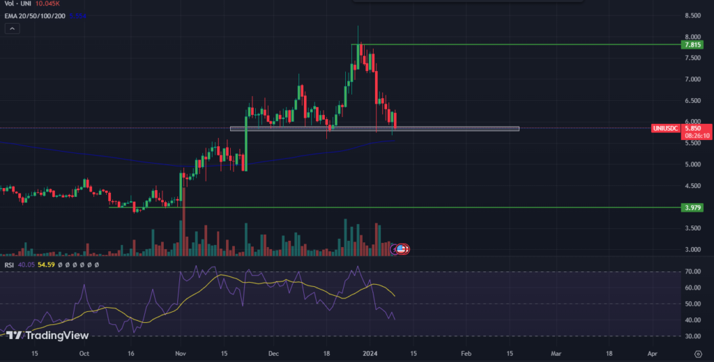 Uniswap Crypto