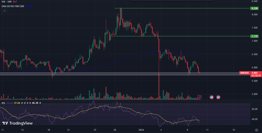 Uniswap Crypto