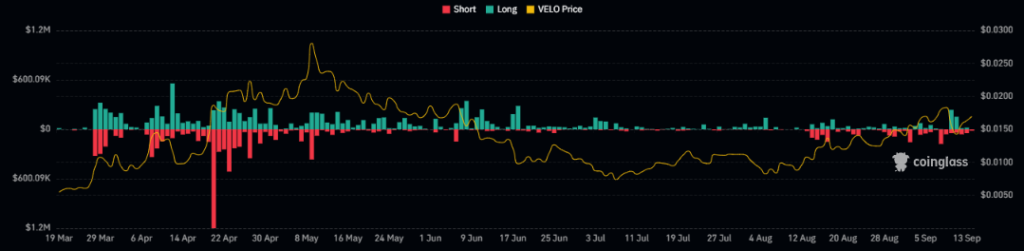 
VELO Token Price