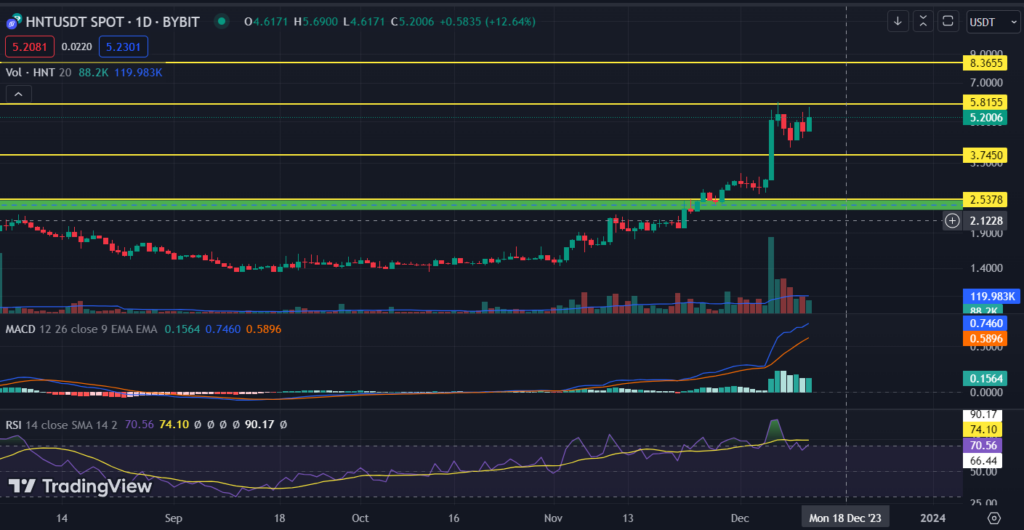HNT Price Pumped by 86% in a Week; Will Bullishness Continue?