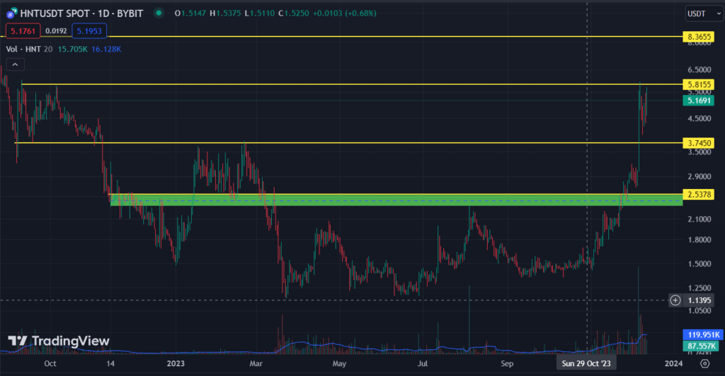 HNT Price Pumped by 86% in a Week; Will Bullishness Continue?