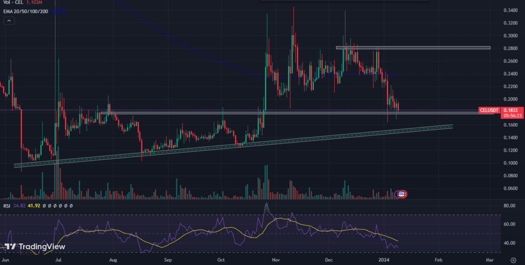 Celsius Price Has Dropped By 30% in a Few Weeks; Recovery Soon?