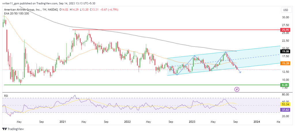 Despite Improved Revenue, AAL Stock Declines, Peer-Pressure?