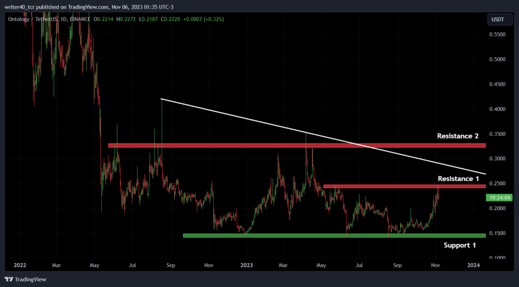 Bulls Have Started the Controlling ONT Coin, Will They Prevail?