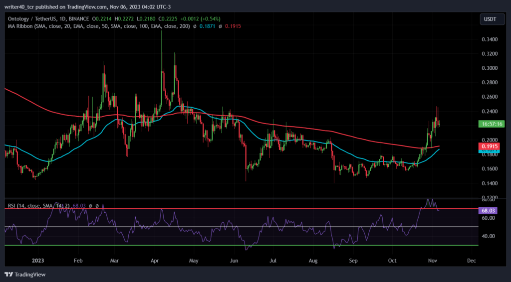 Bulls Have Started the Controlling ONT Coin, Will They Prevail?