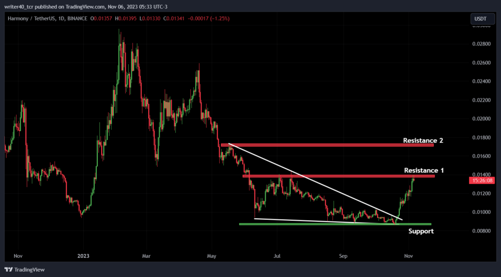 Harmony Coin Has Given a Breakout of Falling Wedge, What’s Ahead?