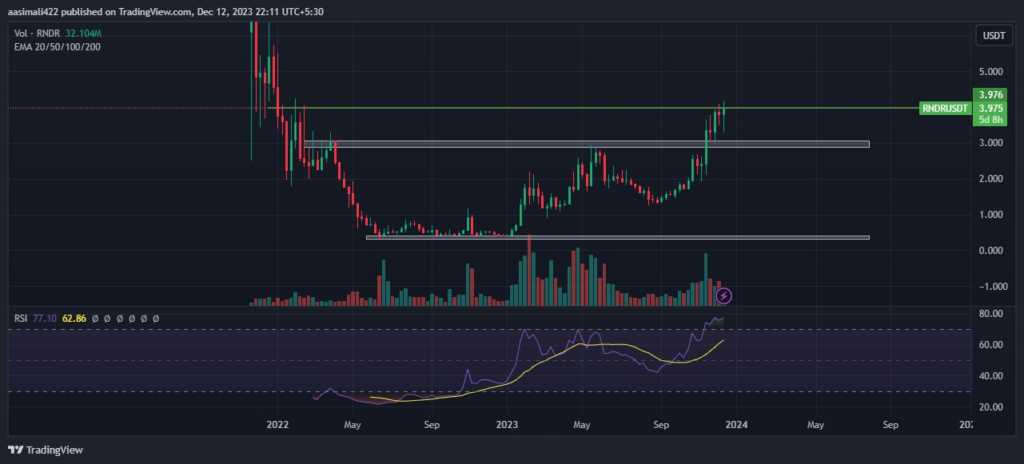 RNDR Price 